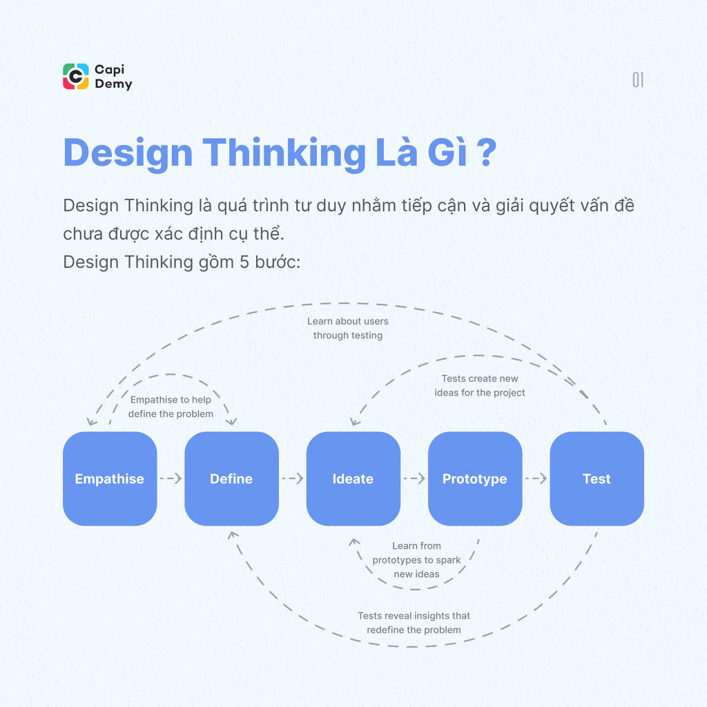 khái niệm design thinking