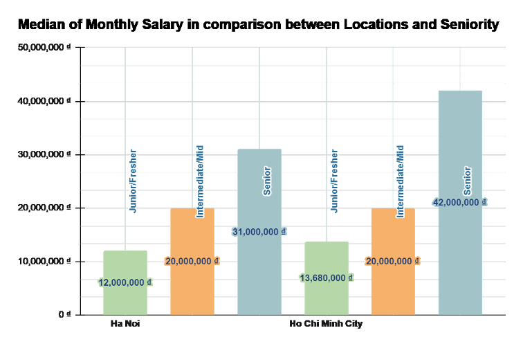 Mức lương UX 3