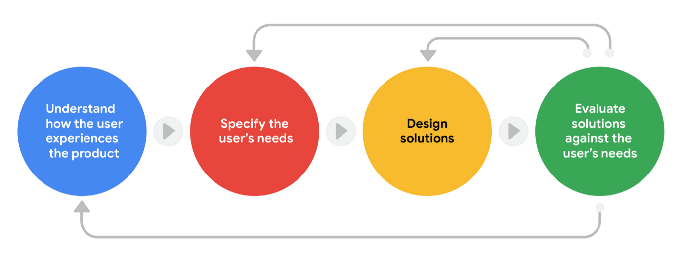 thiết kế lấy người dùng làm trung tâm user centered design
