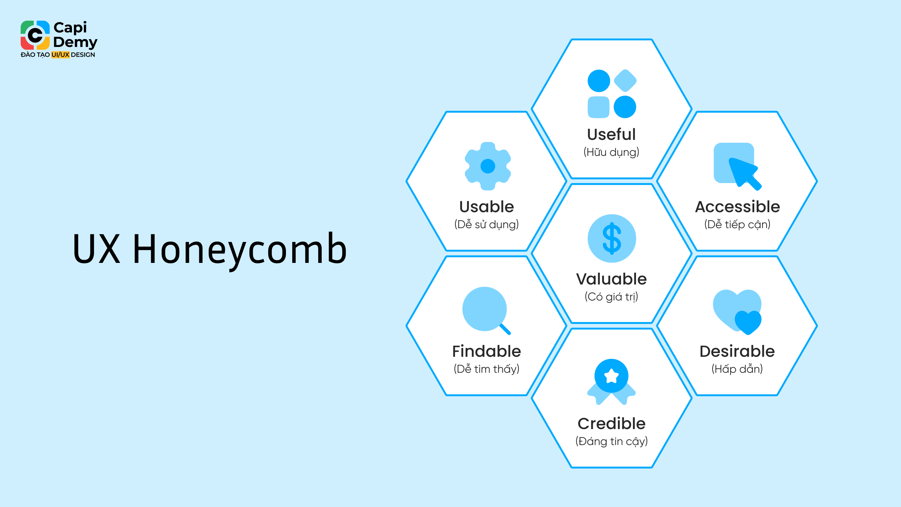 UX Honeycomb và 7 yếu tố ảnh hưởng đến trải nghiệm người dùng