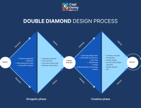 quy-trinh-thiet-ke-double-diamond